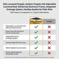 Louvered Pergola, Outdoor Pergola with Adjustable Louvered Roof, Reinforced Aluminum Frame, Integrated Drainage System, Hardtop Gazebo for Patio — Comparison